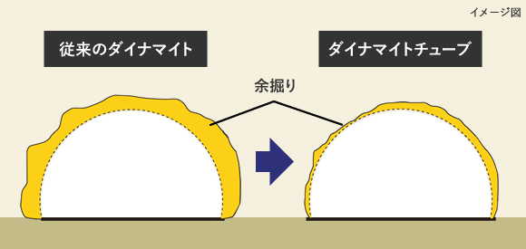 スムーズな坑壁の形成 イメージ図