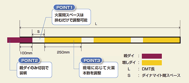 ダイナマイトチューブを用いた装薬方法